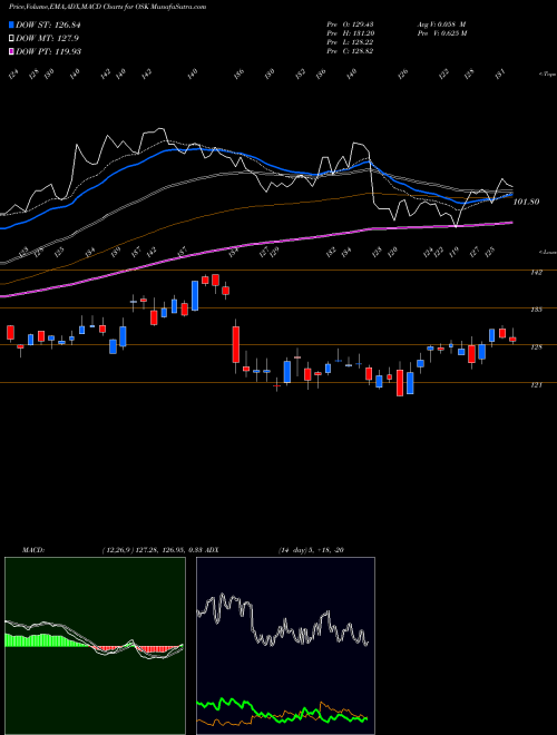 MACD charts various settings share OSK Oshkosh Corporation USA Stock exchange 