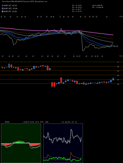 Munafa OneSpan Inc. (OSPN) stock tips, volume analysis, indicator analysis [intraday, positional] for today and tomorrow