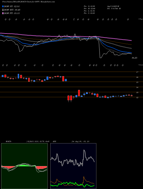 MACD charts various settings share OSPN OneSpan Inc. USA Stock exchange 