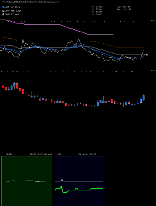 Munafa  (OSRH) stock tips, volume analysis, indicator analysis [intraday, positional] for today and tomorrow