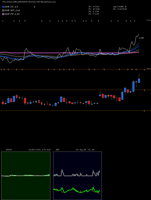 Munafa One Stop Systems, Inc. (OSS) stock tips, volume analysis, indicator analysis [intraday, positional] for today and tomorrow