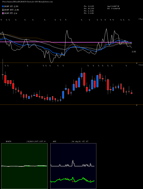 MACD charts various settings share OSS One Stop Systems, Inc. USA Stock exchange 