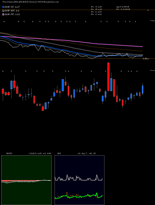 Munafa OraSure Technologies, Inc. (OSUR) stock tips, volume analysis, indicator analysis [intraday, positional] for today and tomorrow