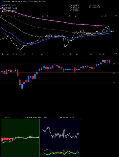 Munafa Open Text Corporation (OTEX) stock tips, volume analysis, indicator analysis [intraday, positional] for today and tomorrow