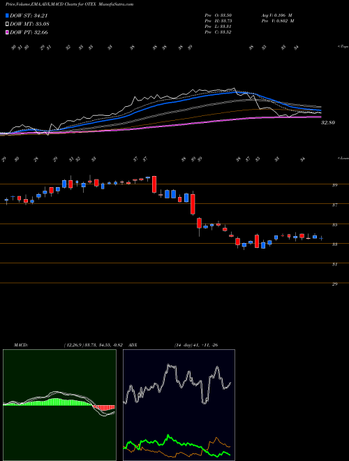 MACD charts various settings share OTEX Open Text Corporation USA Stock exchange 