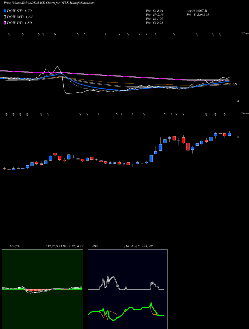 MACD charts various settings share OTLK Outlook Therapeutics, Inc. USA Stock exchange 