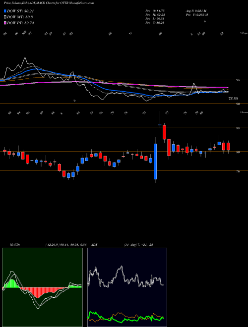 Munafa Otter Tail Corporation (OTTR) stock tips, volume analysis, indicator analysis [intraday, positional] for today and tomorrow