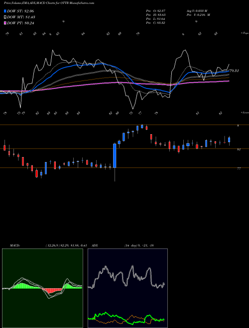 MACD charts various settings share OTTR Otter Tail Corporation USA Stock exchange 