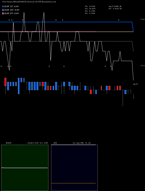 Munafa  (OUSTZ) stock tips, volume analysis, indicator analysis [intraday, positional] for today and tomorrow