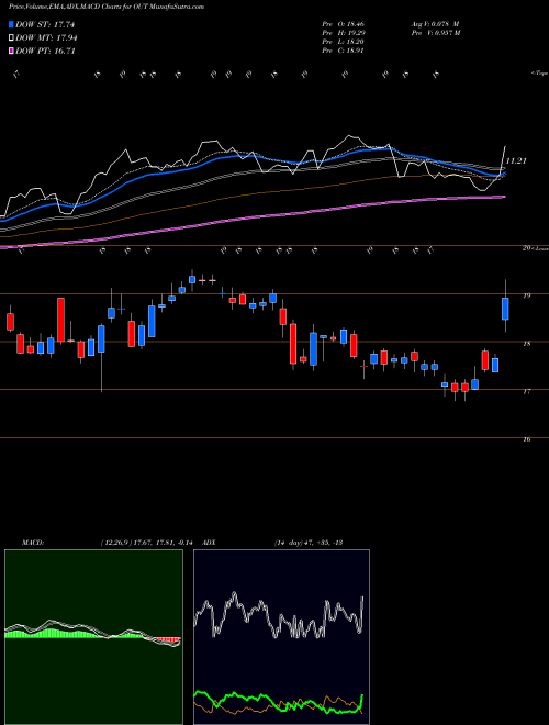 MACD charts various settings share OUT OUTFRONT Media Inc. USA Stock exchange 