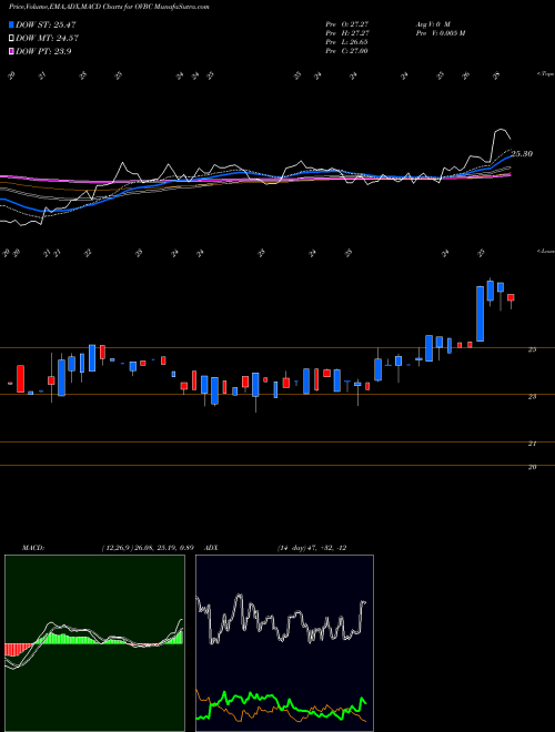 Munafa Ohio Valley Banc Corp. (OVBC) stock tips, volume analysis, indicator analysis [intraday, positional] for today and tomorrow