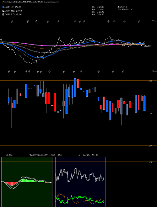 MACD charts various settings share OVBC Ohio Valley Banc Corp. USA Stock exchange 