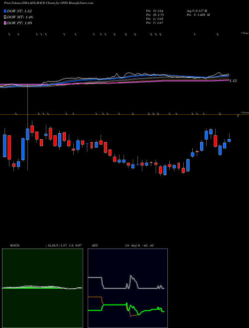 MACD charts various settings share OVID Ovid Therapeutics Inc. USA Stock exchange 