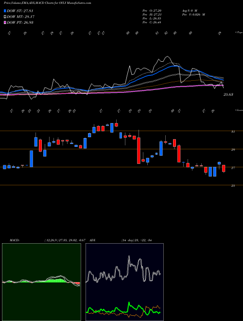 MACD charts various settings share OVLY Oak Valley Bancorp (CA) USA Stock exchange 