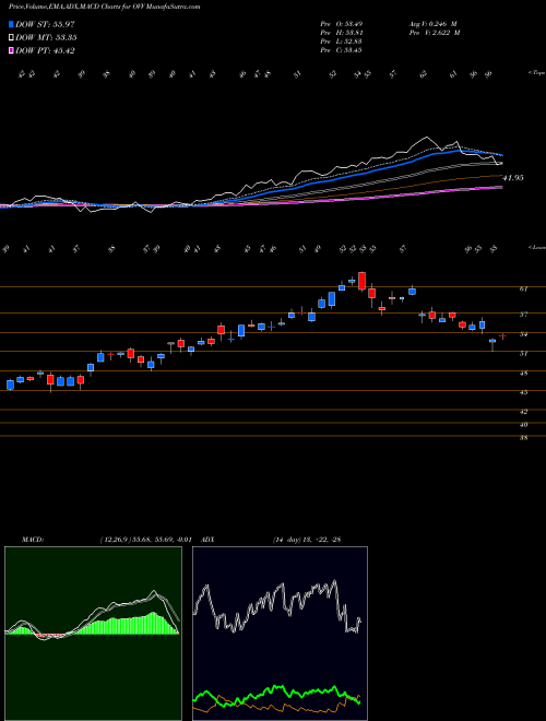Munafa  (OVV) stock tips, volume analysis, indicator analysis [intraday, positional] for today and tomorrow