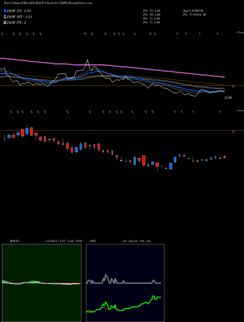 MACD charts various settings share OXBR Oxbridge Re Holdings Limited USA Stock exchange 
