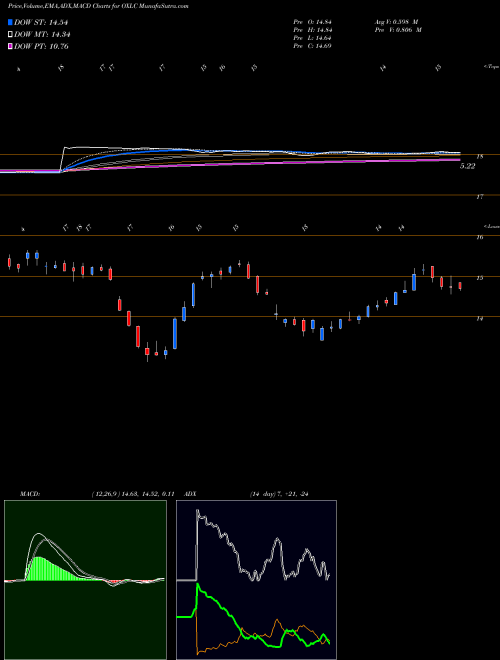 Munafa Oxford Lane Capital Corp. (OXLC) stock tips, volume analysis, indicator analysis [intraday, positional] for today and tomorrow