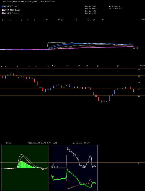 MACD charts various settings share OXLC Oxford Lane Capital Corp. USA Stock exchange 