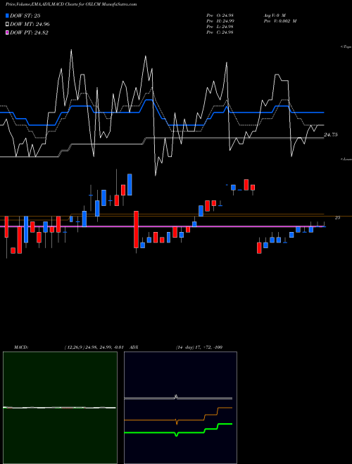 Munafa Oxford Lane Capital Corp. (OXLCM) stock tips, volume analysis, indicator analysis [intraday, positional] for today and tomorrow