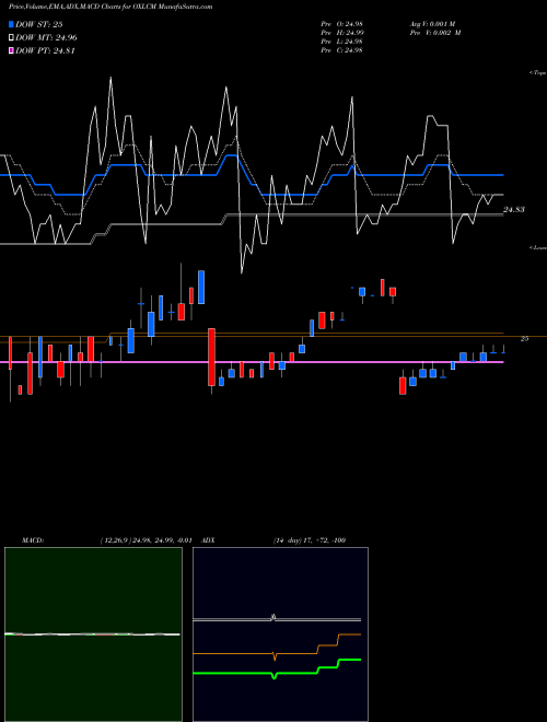 MACD charts various settings share OXLCM Oxford Lane Capital Corp. USA Stock exchange 