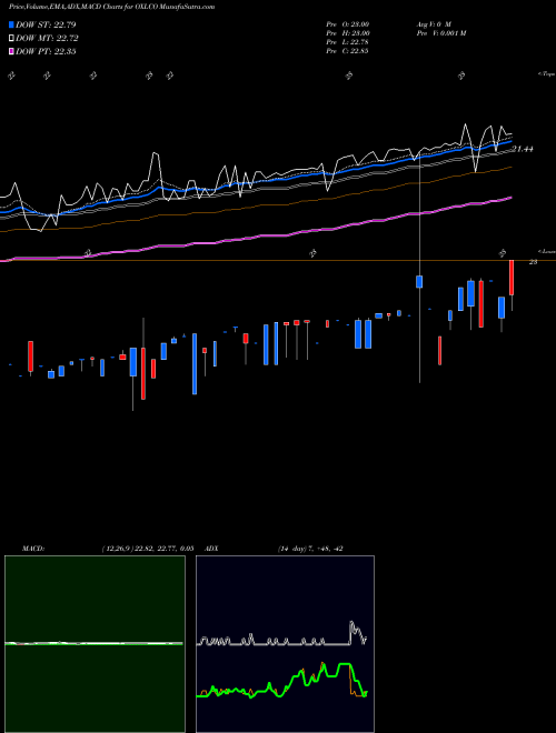 Munafa Oxford Lane Capital Corp. (OXLCO) stock tips, volume analysis, indicator analysis [intraday, positional] for today and tomorrow