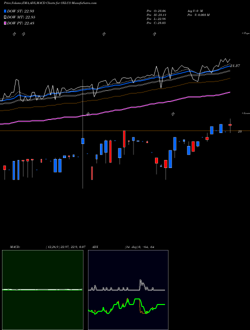 MACD charts various settings share OXLCO Oxford Lane Capital Corp. USA Stock exchange 