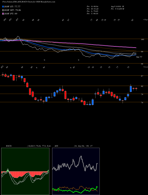 Munafa Oxford Industries, Inc. (OXM) stock tips, volume analysis, indicator analysis [intraday, positional] for today and tomorrow