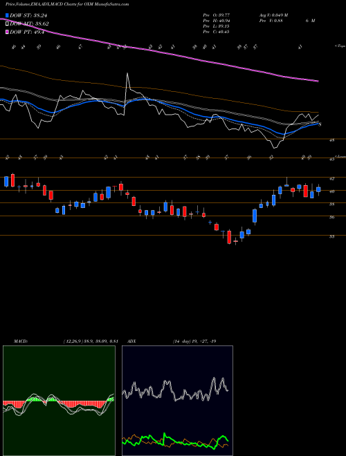 MACD charts various settings share OXM Oxford Industries, Inc. USA Stock exchange 