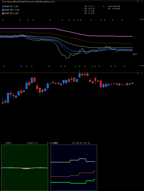 Munafa Oxford Square Capital Corp. (OXSQ) stock tips, volume analysis, indicator analysis [intraday, positional] for today and tomorrow