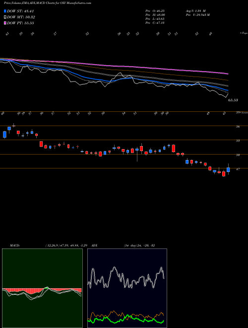 Munafa Occidental Petroleum Corporation (OXY) stock tips, volume analysis, indicator analysis [intraday, positional] for today and tomorrow