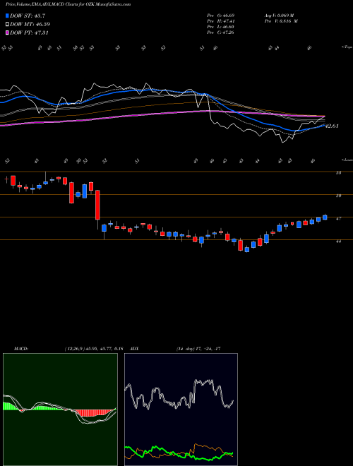 MACD charts various settings share OZK Bank OZK USA Stock exchange 
