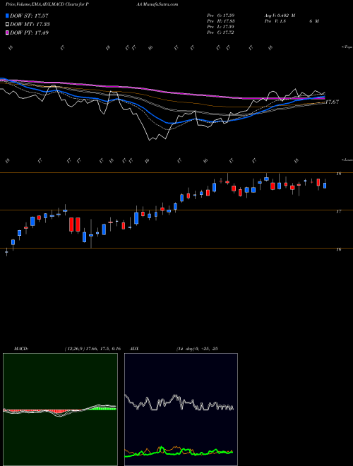 Munafa Plains All American Pipeline, L.P. (PAA) stock tips, volume analysis, indicator analysis [intraday, positional] for today and tomorrow
