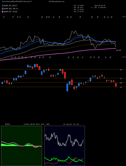 MACD charts various settings share PAAS Pan American Silver Corp. USA Stock exchange 
