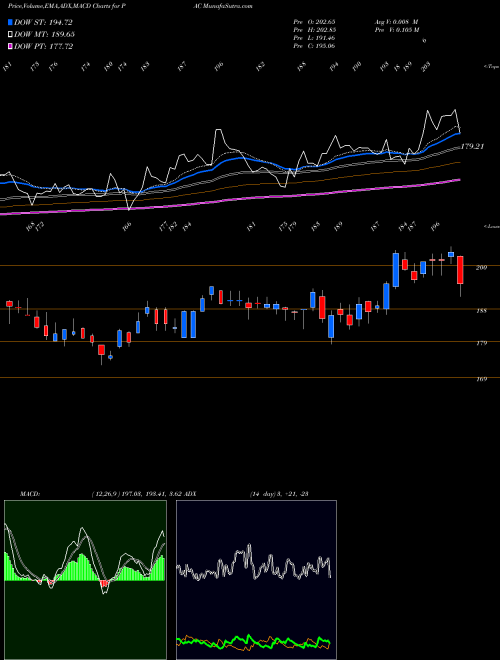 Munafa Grupo Aeroportuario Del Pacifico, S.A. de C.V. (PAC) stock tips, volume analysis, indicator analysis [intraday, positional] for today and tomorrow