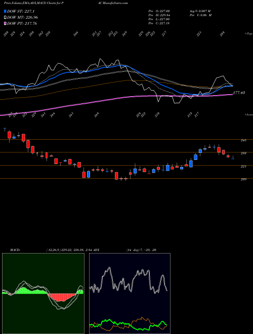 MACD charts various settings share PAC Grupo Aeroportuario Del Pacifico, S.A. De C.V. USA Stock exchange 