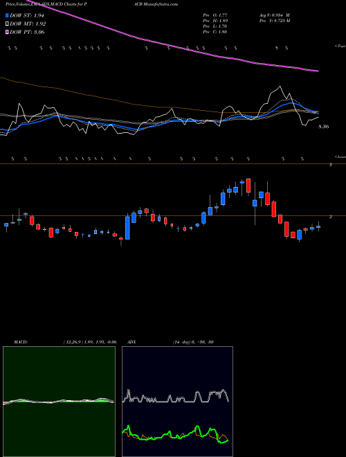 MACD charts various settings share PACB Pacific Biosciences Of California, Inc. USA Stock exchange 