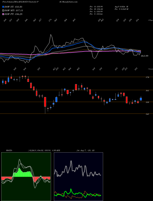 MACD charts various settings share PAG Penske Automotive Group, Inc. USA Stock exchange 