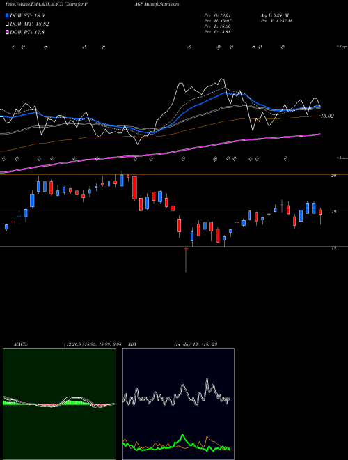 MACD charts various settings share PAGP Plains Group Holdings, L.P. USA Stock exchange 