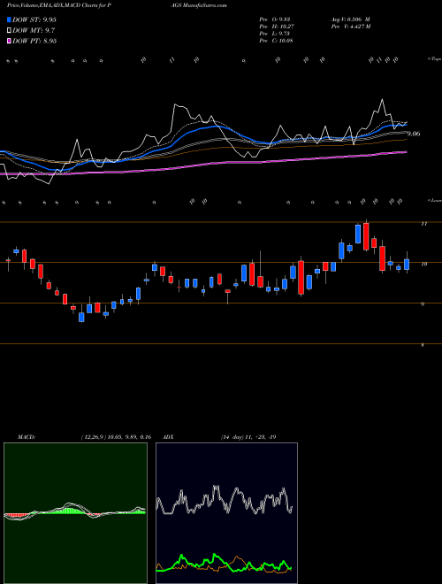 Munafa PagSeguro Digital Ltd. (PAGS) stock tips, volume analysis, indicator analysis [intraday, positional] for today and tomorrow