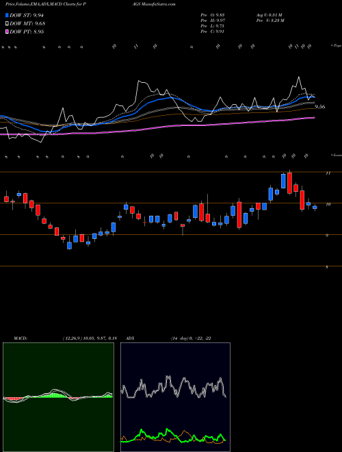 MACD charts various settings share PAGS PagSeguro Digital Ltd. USA Stock exchange 