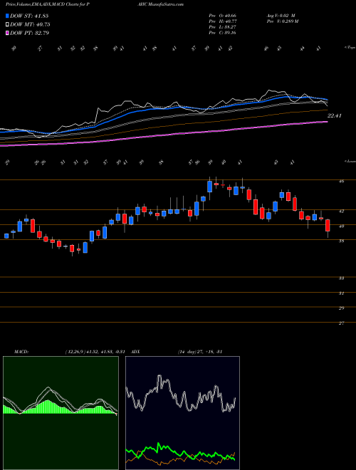 Munafa Phibro Animal Health Corporation (PAHC) stock tips, volume analysis, indicator analysis [intraday, positional] for today and tomorrow