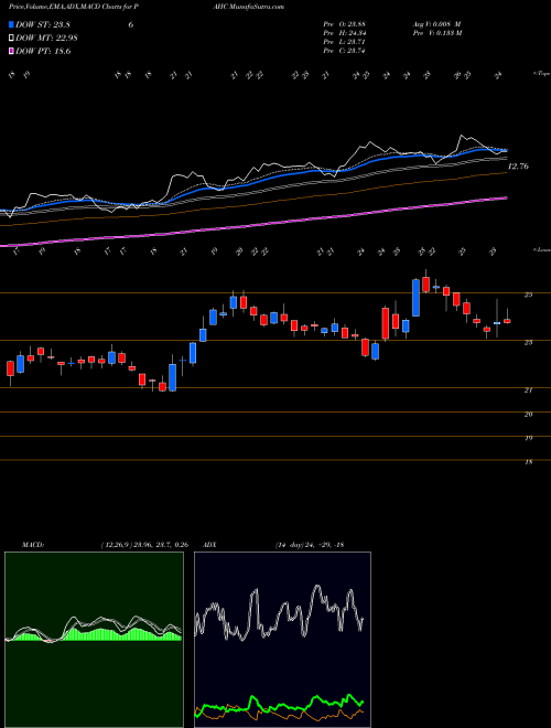 MACD charts various settings share PAHC Phibro Animal Health Corporation USA Stock exchange 