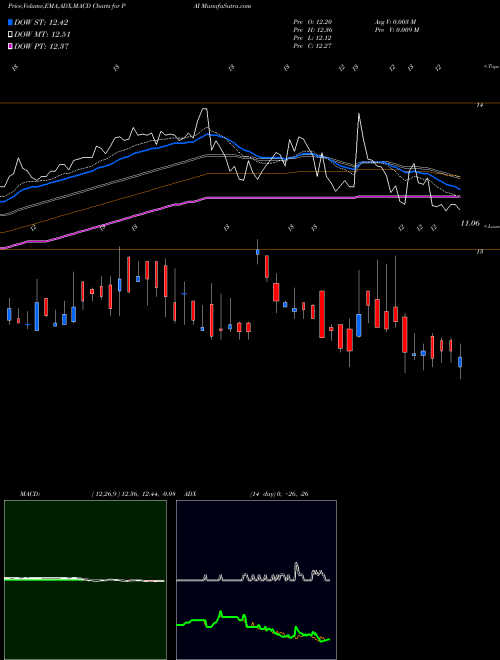 Munafa Western Asset Investment Grade Income Fund Inc. (PAI) stock tips, volume analysis, indicator analysis [intraday, positional] for today and tomorrow