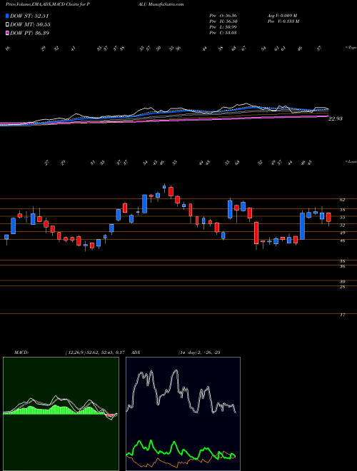 Munafa  (PALU) stock tips, volume analysis, indicator analysis [intraday, positional] for today and tomorrow