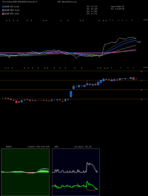 Munafa Pangaea Logistics Solutions Ltd. (PANL) stock tips, volume analysis, indicator analysis [intraday, positional] for today and tomorrow