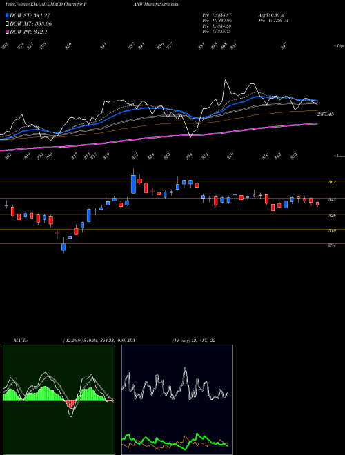 MACD charts various settings share PANW Palo Alto Networks, Inc. USA Stock exchange 