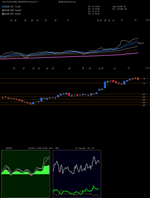 MACD charts various settings share PAR PAR Technology Corporation USA Stock exchange 