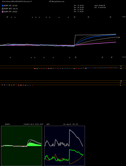 Munafa Patriot Transportation Holding, Inc. (PATI) stock tips, volume analysis, indicator analysis [intraday, positional] for today and tomorrow