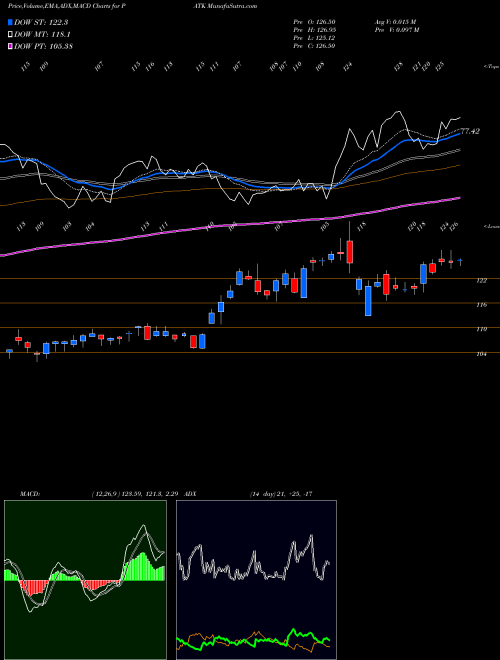 MACD charts various settings share PATK Patrick Industries, Inc. USA Stock exchange 