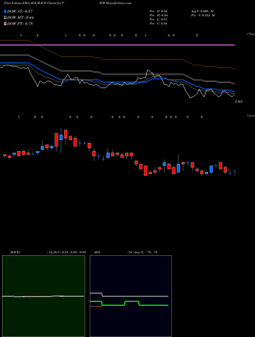 MACD charts various settings share PAVM PAVmed Inc. USA Stock exchange 